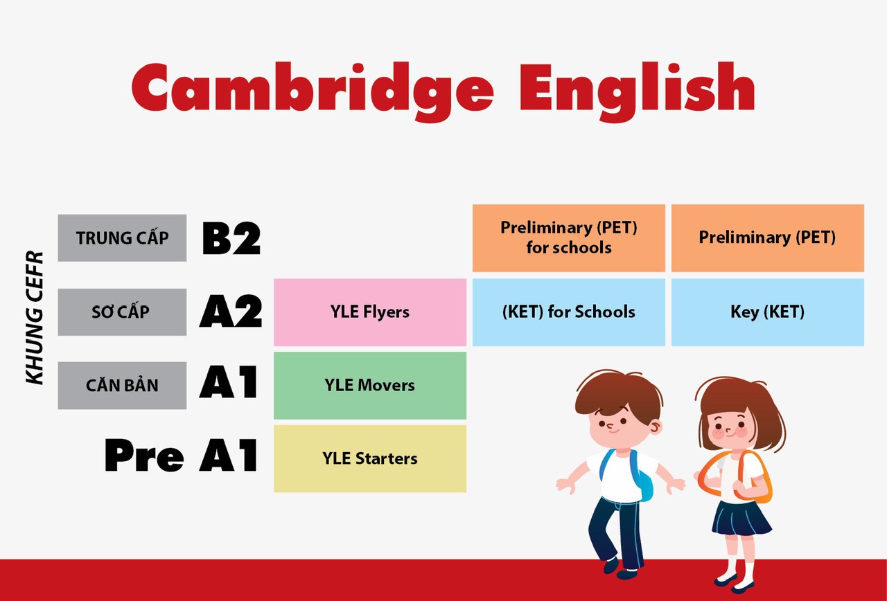 Bài thi B1 Preliminary English Test (PET)