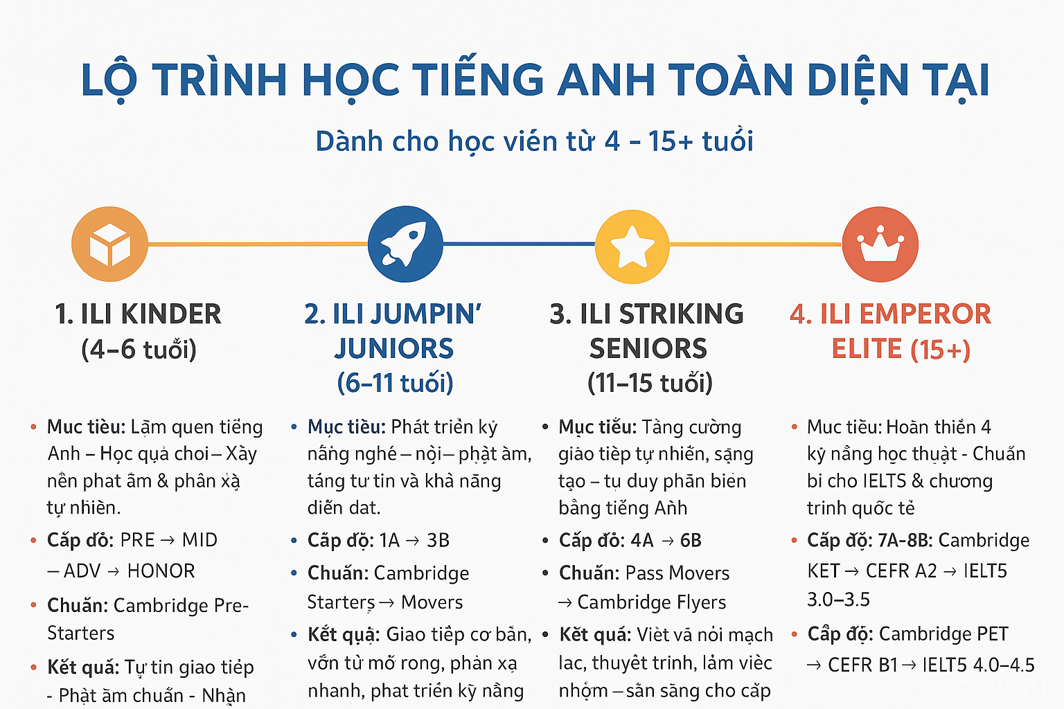 LỘ TRÌNH HỌC TIẾNG ANH TOÀN DIỆN TẠI ILI